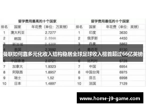 曼联如何靠多元化收入结构稳居全球足球收入榜首超过66亿英镑